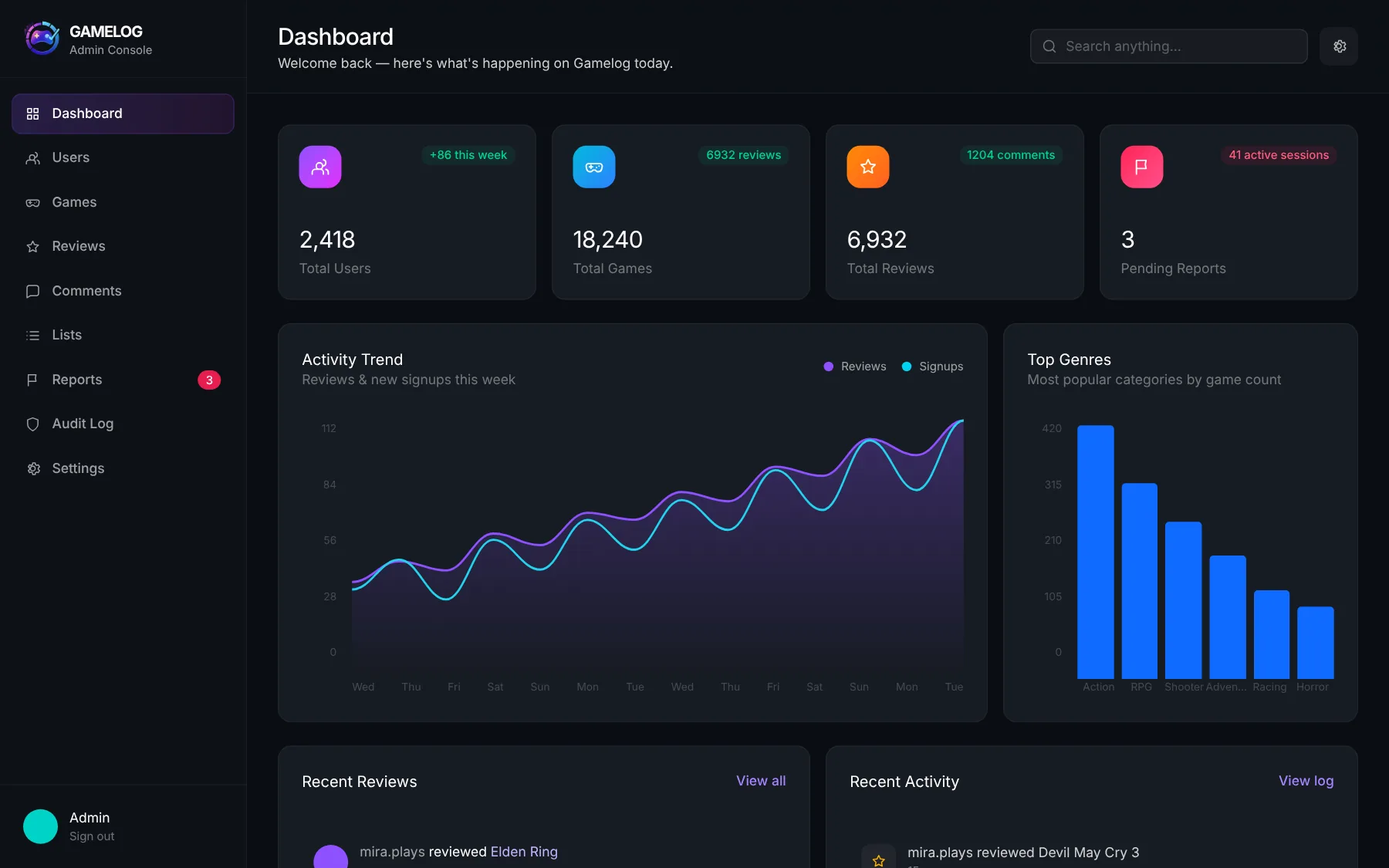 Gamelog admin dashboard with stats, activity trend and top genres